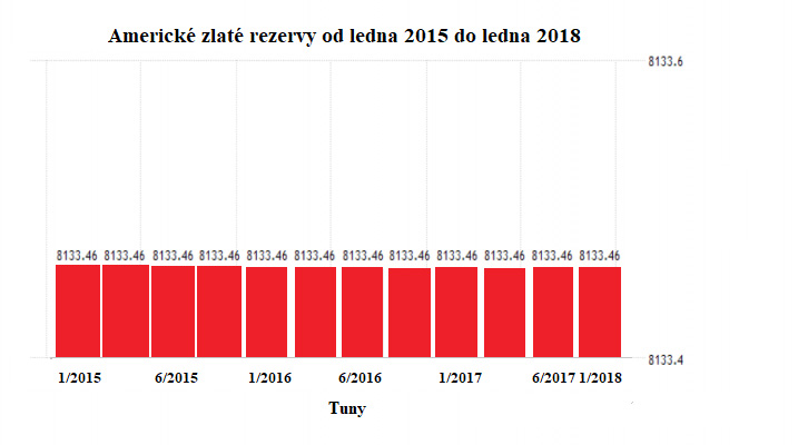 Americké zlaté rezervy od ledna 2015 do ledna 2018