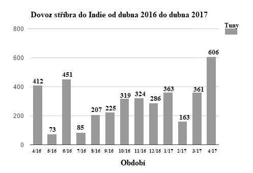 Graf dovozu stříbra do Indie 04 2015 - 04 2017