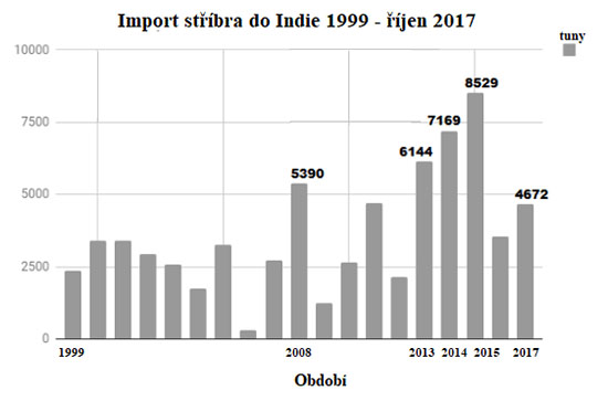 Import stříbra do Indie 1999 - říjen 2017