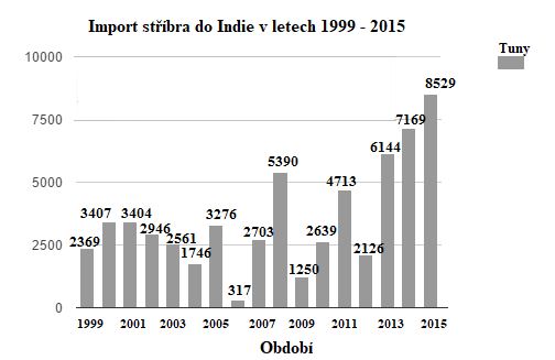 Graf importu stříbra do Indie 1999 - 2015