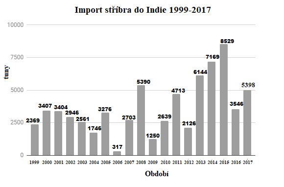 Import stříbra do Indie 1999-2017