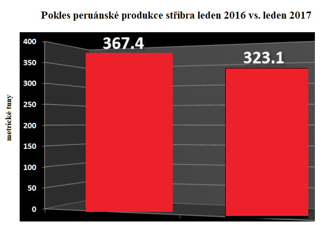 Pokles peruánské produkce stříbra leden 2016 vs. leden 2017