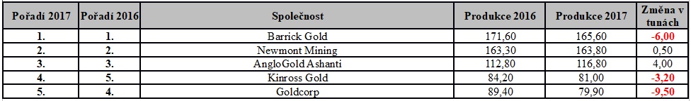 Tabulka pořadí společeností v produkci zlata za rok 2016 a 2017