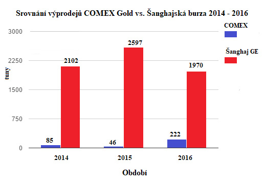 Srovnání výprodejů COMEX Gold vs. Šanghajská burza 2014-2016
