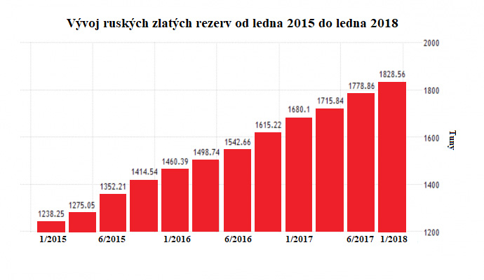 Vývoj ruských zlatých rezerv od ledna 2015 - do ledna 2018