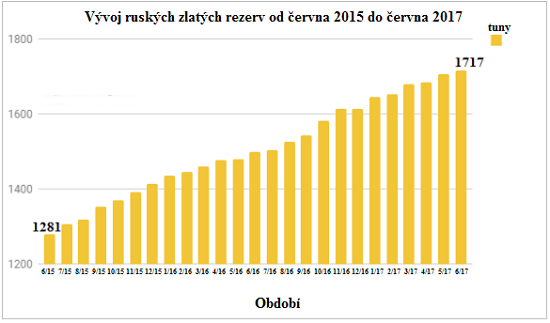 Graf vývoj ruských zlatých rezerv od června 2015 do června 2017