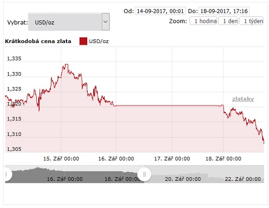 Graf ceny zlata za poslední týden