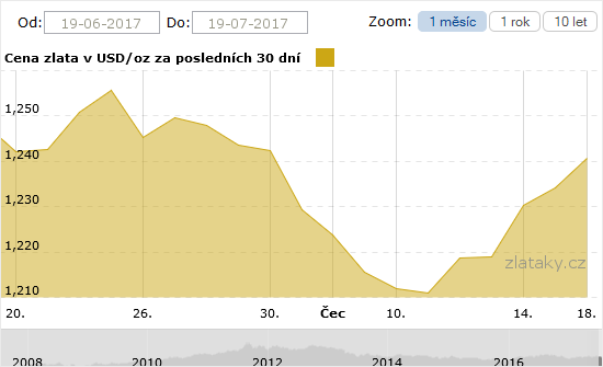 Graf vývoje ceny zlata za poslední měsíc