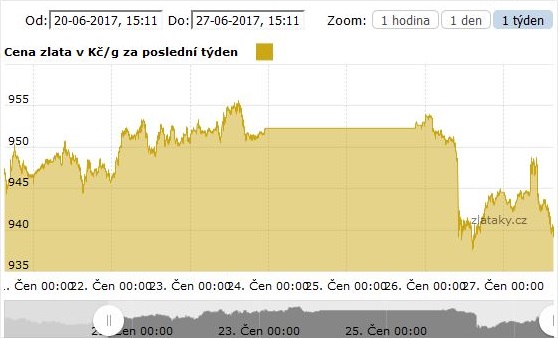 Graf ceny zlata za poslední týden