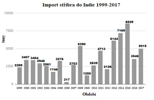 import_stribra_do_indie_1999-2017