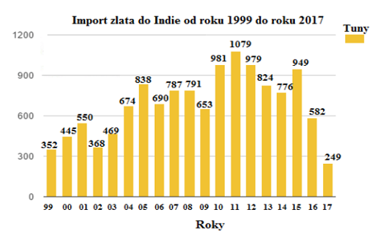 Import zlata do Indie od roku 1999 do roku 2017