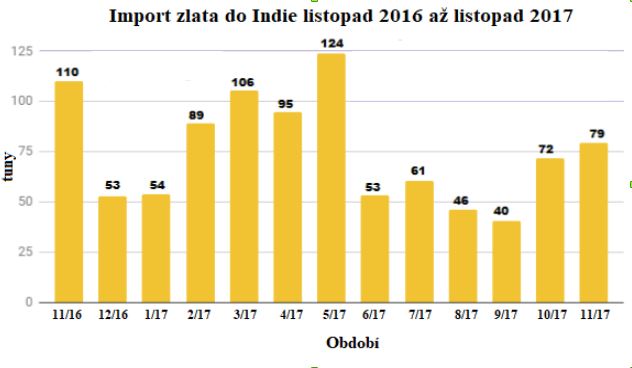 import zlata v období od listopadu 2016 do listopadu 2017