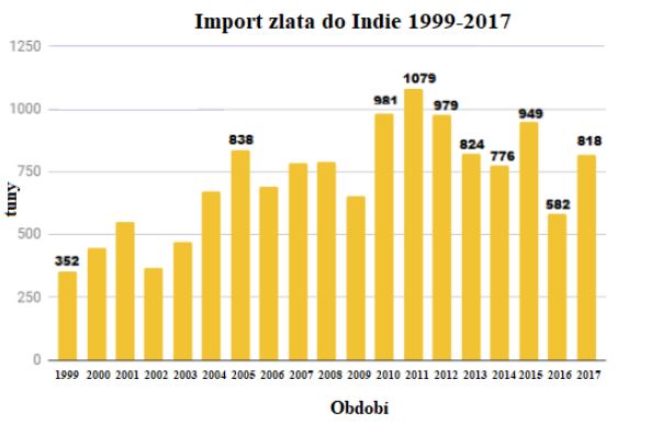 import zlata od roku 1999 do roku 2017