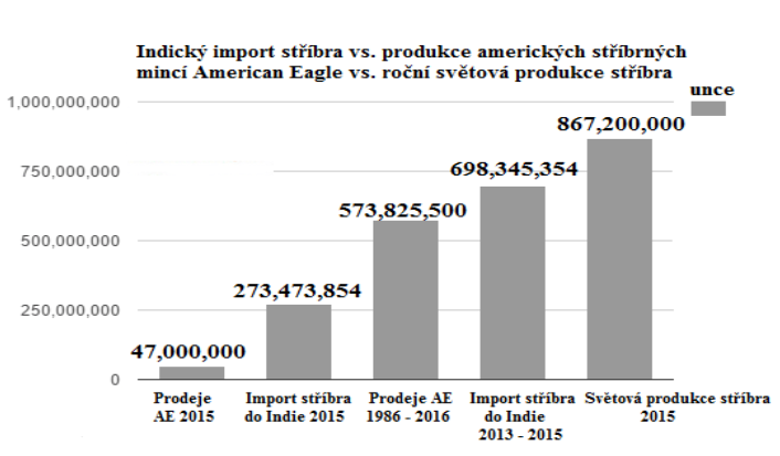 Indický import stříbra vs produkce amerických stříbrných mincí American Eagle vs roční světová produkce stříbra