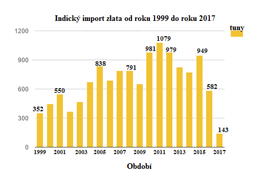 Indický import zlata od roku 1999 do roku 2017