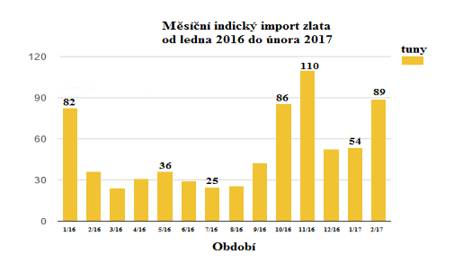 Měsíční indický import zlata od ledna 2016 do února 2017