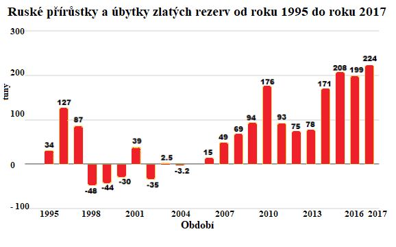 Ruské přírůstky a úbytky zlatých rezerv od roku 1995 do roku 2017