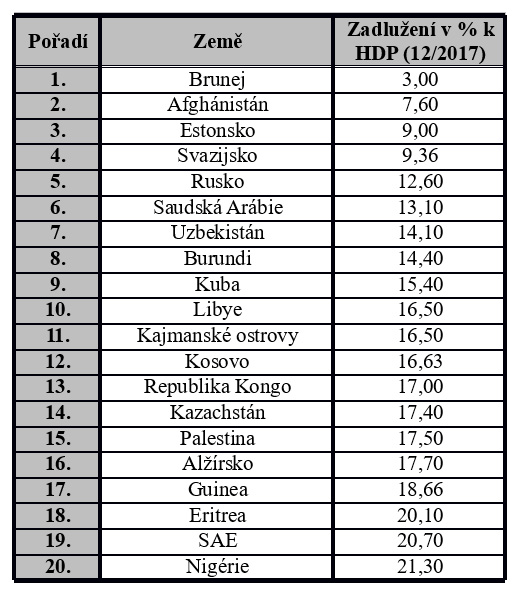 20 zemí světa s nejnižším veřejným dluhem k 12/2017