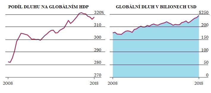 Vývoj dluhu v bilionech USD a % podíl na globálním HDP