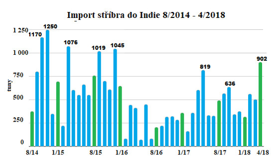 Import stříbra do Indie 8/2014 - 4/2018