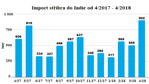Import stříbra do Indie od 4/2017 - 4/2018