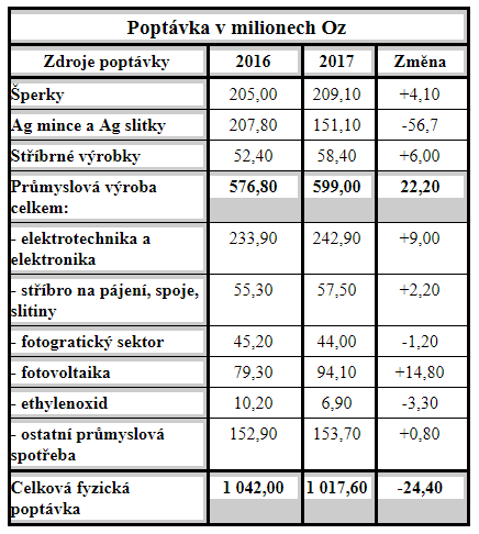 Tabulka poptávky stříbra za rok 2016 a 2017