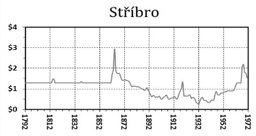 Poměr zlata ke stříbru od roku 1792 do roku 1972