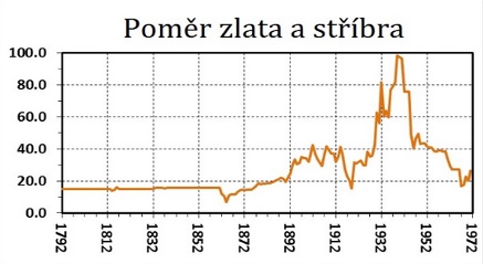 Poměr zlata ke stříbru od roku 1792 do roku 1972