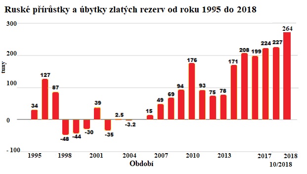 Ruské přírůstky a úbytky zlatých rezerv od roku 1995 do roku 2018