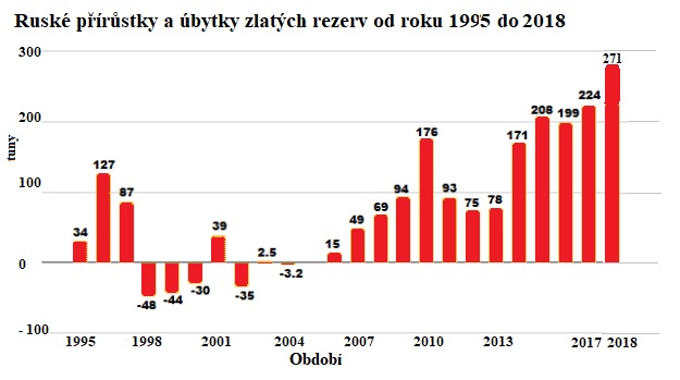 Ruské přírůstky a úbytky zlatých rezerv od roku 1995 do roku 2018 