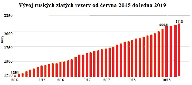Vývoj ruských zlatých rezerv od června 2015 do ledna 2019