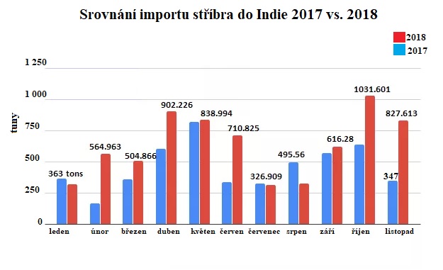 Srovnání importu stříbra do Indie 2017 vs. 2018
