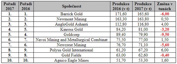 10 společností světa zabývající se produkcí zlata