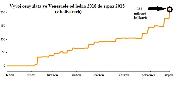 Vývoj ceny zlata ve Venezuele od ledna 2018 do srpna 2018