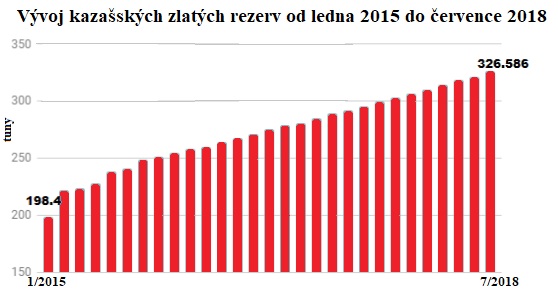 Vývoj kazašských zlatých rezerv od ledna 2015 do června 2018