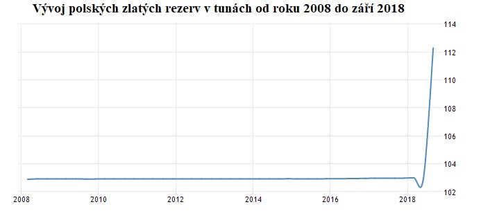 Vývoj polských zlatých rezerv v tunách od roku 2008 do záři 2018