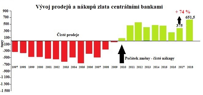 Vývoj prodejů a nákupů zlata centrálními bankami