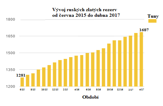Vývoj ruských zlatých rezerv od června 2015 do dubna 2017